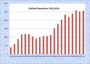 Dixfield Population Chart 1810-2010