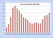 Dixmont Population Chart 1810-2010