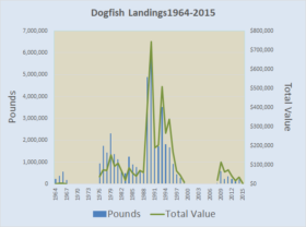 Dogfish Landings 1964-2015