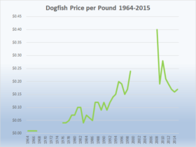 Dogfish Price per Pound 1964-2015