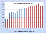 Dover-Foxcroft Population Chart 1830-2010