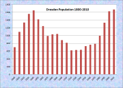 Dresden Population Chart 1800-2010