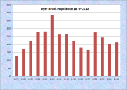 Dryer Brook Population Chart 1870-2010