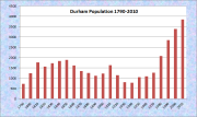 Drew Plantation Population Chart 1870-2010