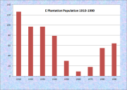 E Plantation Population Chart 1910-1990