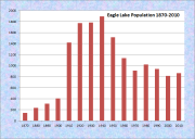 Eagle Lake Population Chart 1870-2010