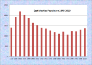 East Machias Population Chart 1840-2010