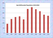 East Millinocket Population Chart 1910-2010