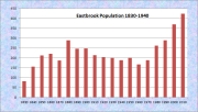 Eastbrook Population Chart 1830-2010