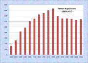 Easton Population Chart 1860-2010