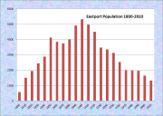 Eastport Population Chart 1800-2010