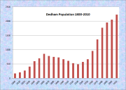 Eddington Population Chart 1800-2010