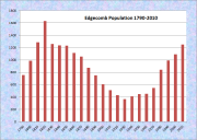 Edgecomb Population Chart 1790-2010