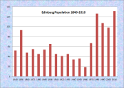 Edinburg Population Chart 1840-2010