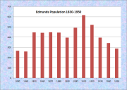 Edmunds Population Chart 1830-2010