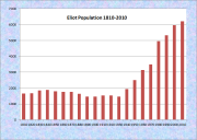 Eliot Population Chart 1810-2010