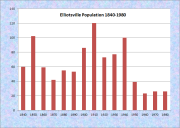Elliotsville Population Chart 1840-1980
