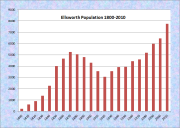 Ellsworth Population Chart 1800-2010