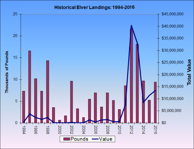 Elver Landings 1994-2016