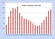 Embden Population Chart 1810-2010