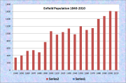 Enfield Population Chart 1840-2010