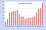 Etna Population Chart 1820-2010Etna Population Chart 1820-2010