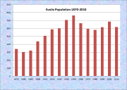 Eustis Population Chart 1870-2010