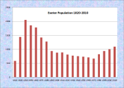Exeter Population Chart 1820-2010