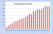 Fairfield Population Chart 1790-2010