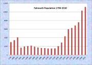 Falmouth Population Chart 1790-2010
