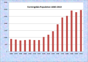Farmingdale Population Chart 1860-2010