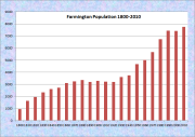 Farmington Population Chart 1800-2010
