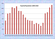 Fayette Population Chart 1800-2010