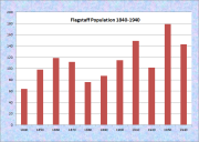 Flagstaff Population Chart 1840-1940