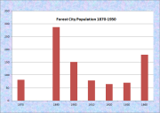 Forest City Population Chart 1870-1970