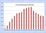 Fort Fairfield Population Chart 1840-2010