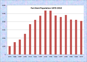 Fort Kent Population Chart 1870-2010