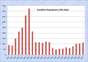 Frankfort Population Chart 1790-2010