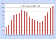 Franklin Population Chart 1830-2010