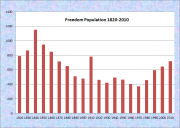 Freedom Population Chart 1820-2010