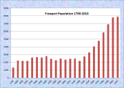 Freeport Population Chart 1790-2010
