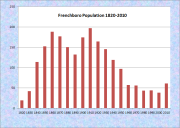 Frenchboro Population Chart 1820-2010