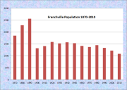 Frenchville Population Chart 1870-2010