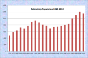 Friendship Population Chart 1810-2010