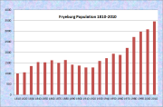 Fryeburg Population Chart 1810-2010