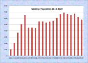 Gardiner Population Chart 1810-2010
