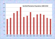 Garfield Population Chart 1880-2010