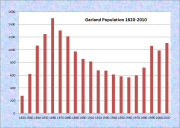 Garland Population Chart 1820-2010