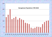 Georgetown Population Chart 1790-2010