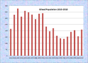 Gilead Population Chart 1810-2010